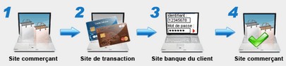 Etapes 3D secure CIC Etapes 3D secure CIC